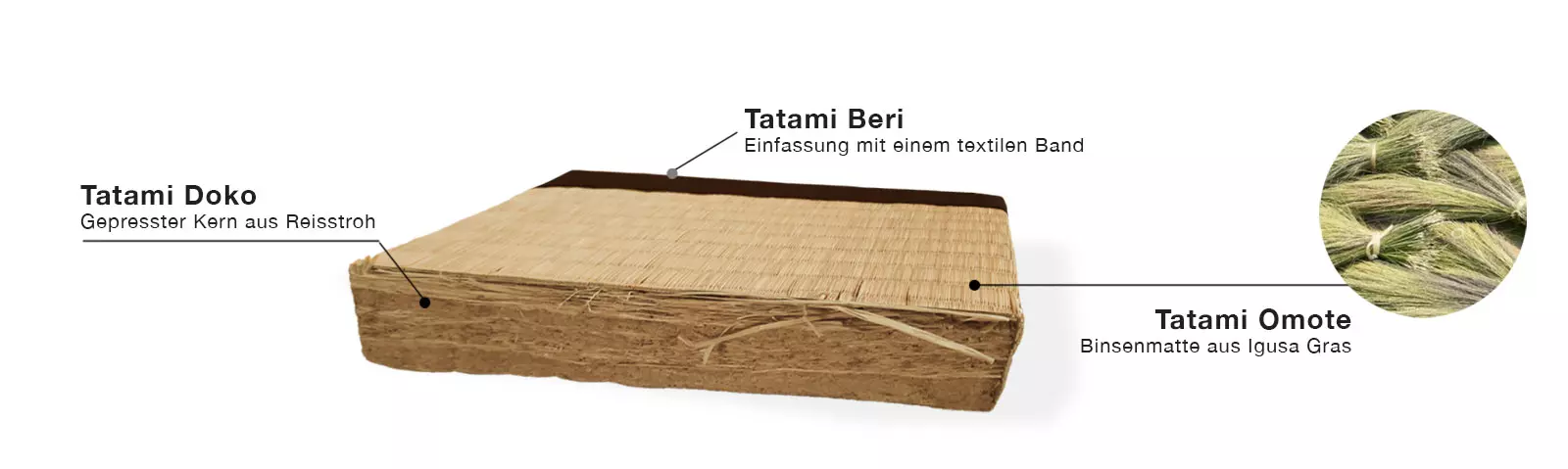 Aufbau und Inhalt einer Tatami Matte